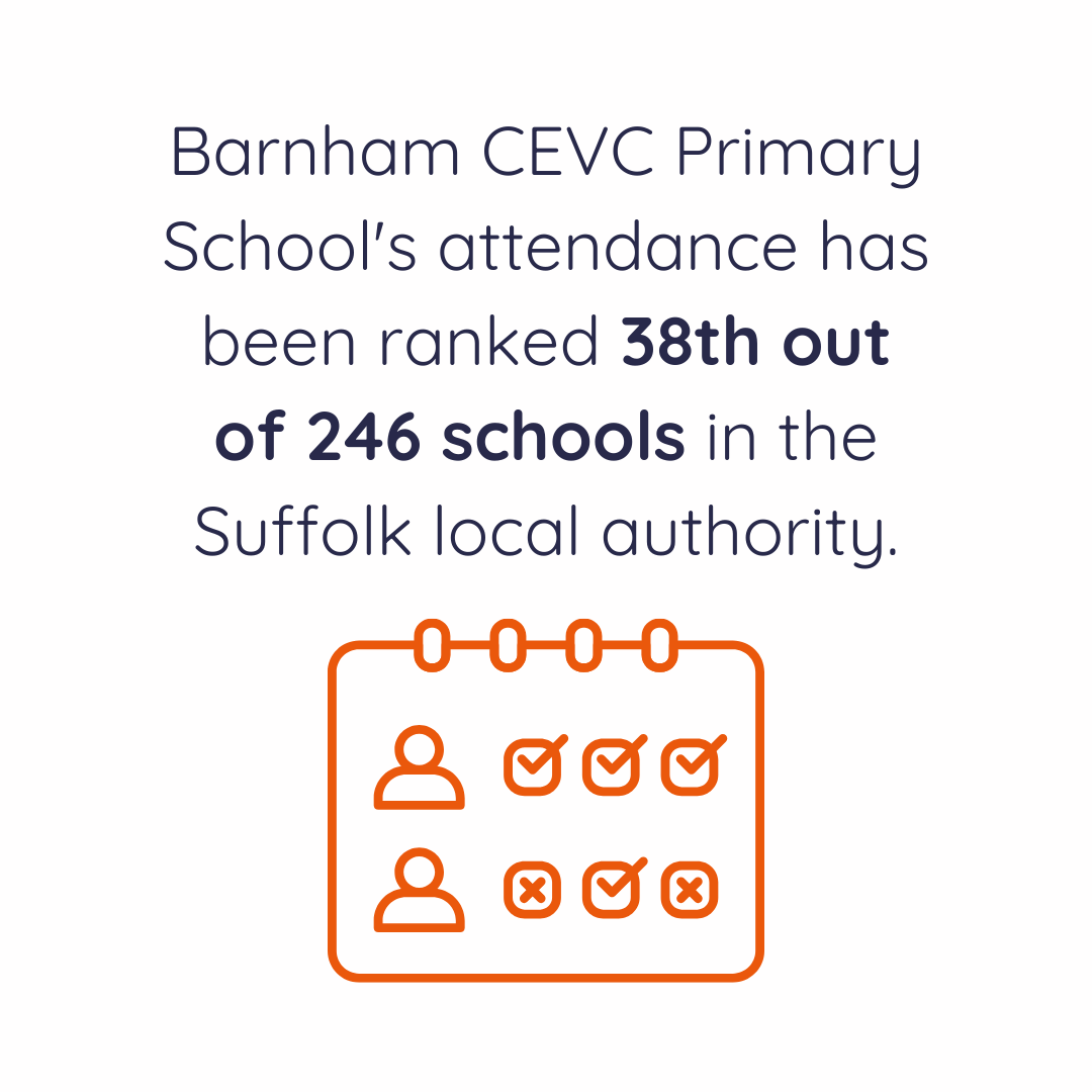 Barnham CEVC Primary School's attendance has been ranked 38th out of 246 schools in the Suffolk local authority.